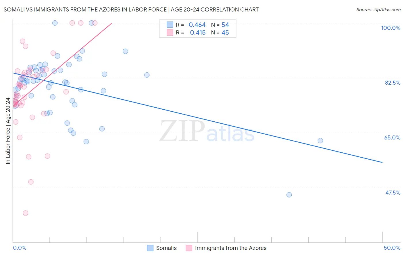 Somali vs Immigrants from the Azores In Labor Force | Age 20-24