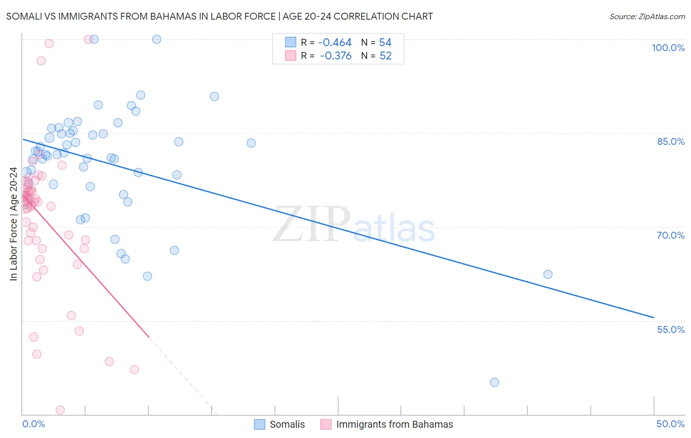 Somali vs Immigrants from Bahamas In Labor Force | Age 20-24