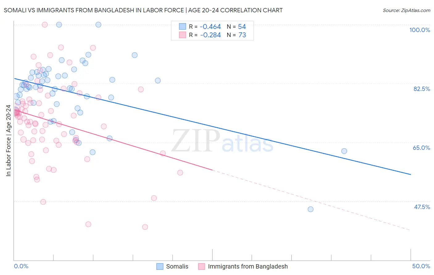 Somali vs Immigrants from Bangladesh In Labor Force | Age 20-24