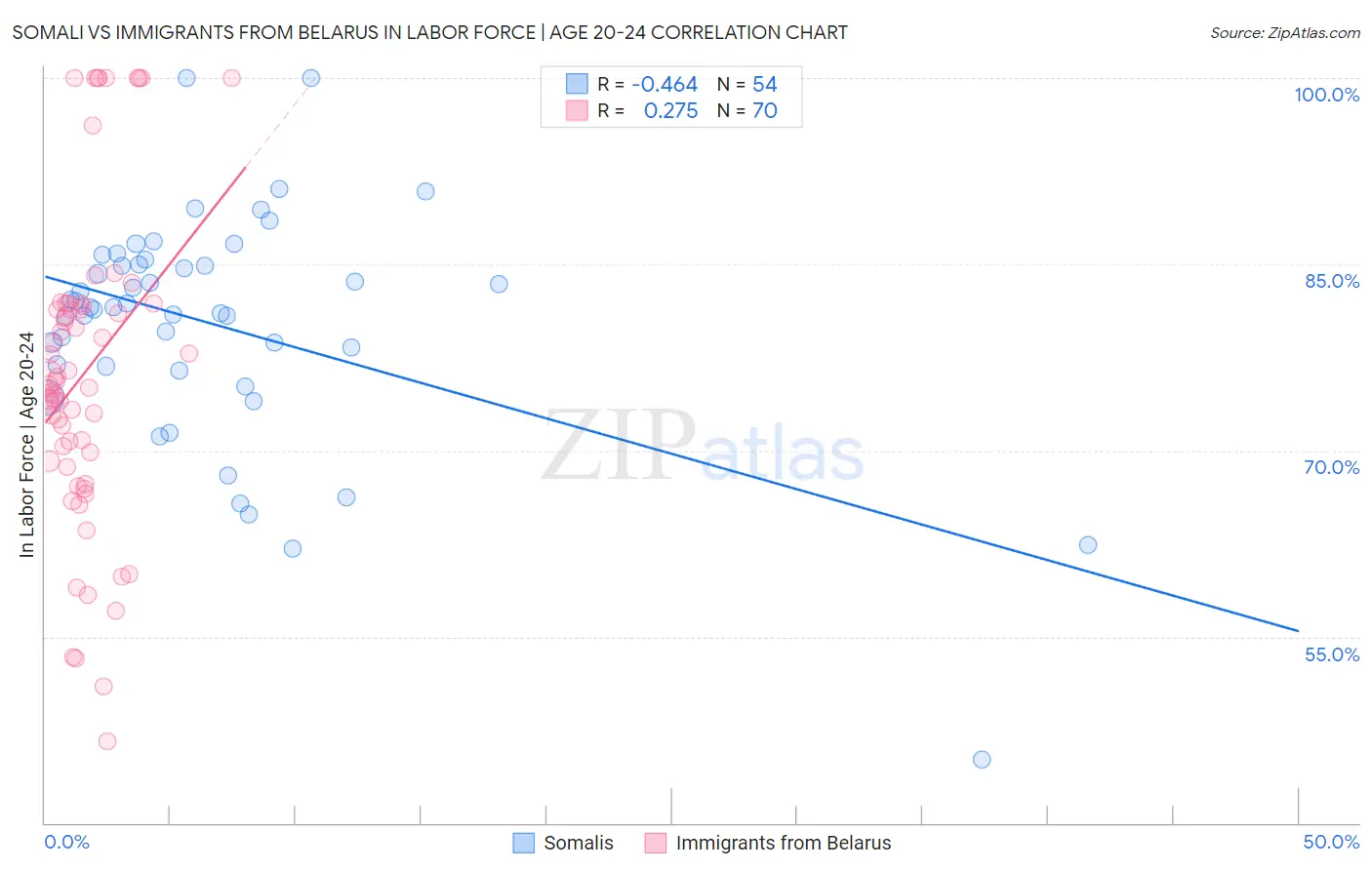 Somali vs Immigrants from Belarus In Labor Force | Age 20-24