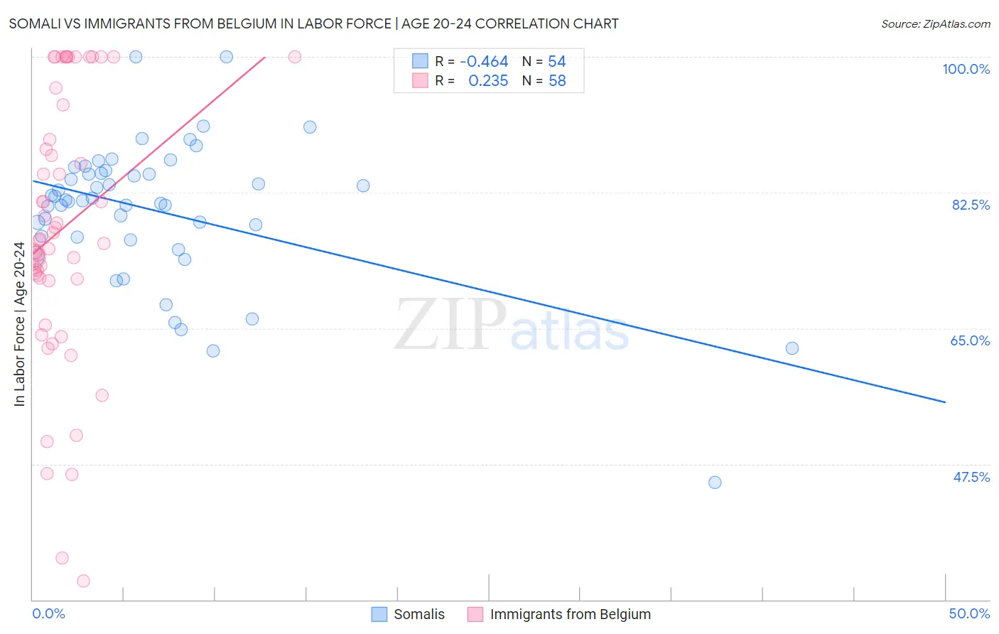Somali vs Immigrants from Belgium In Labor Force | Age 20-24