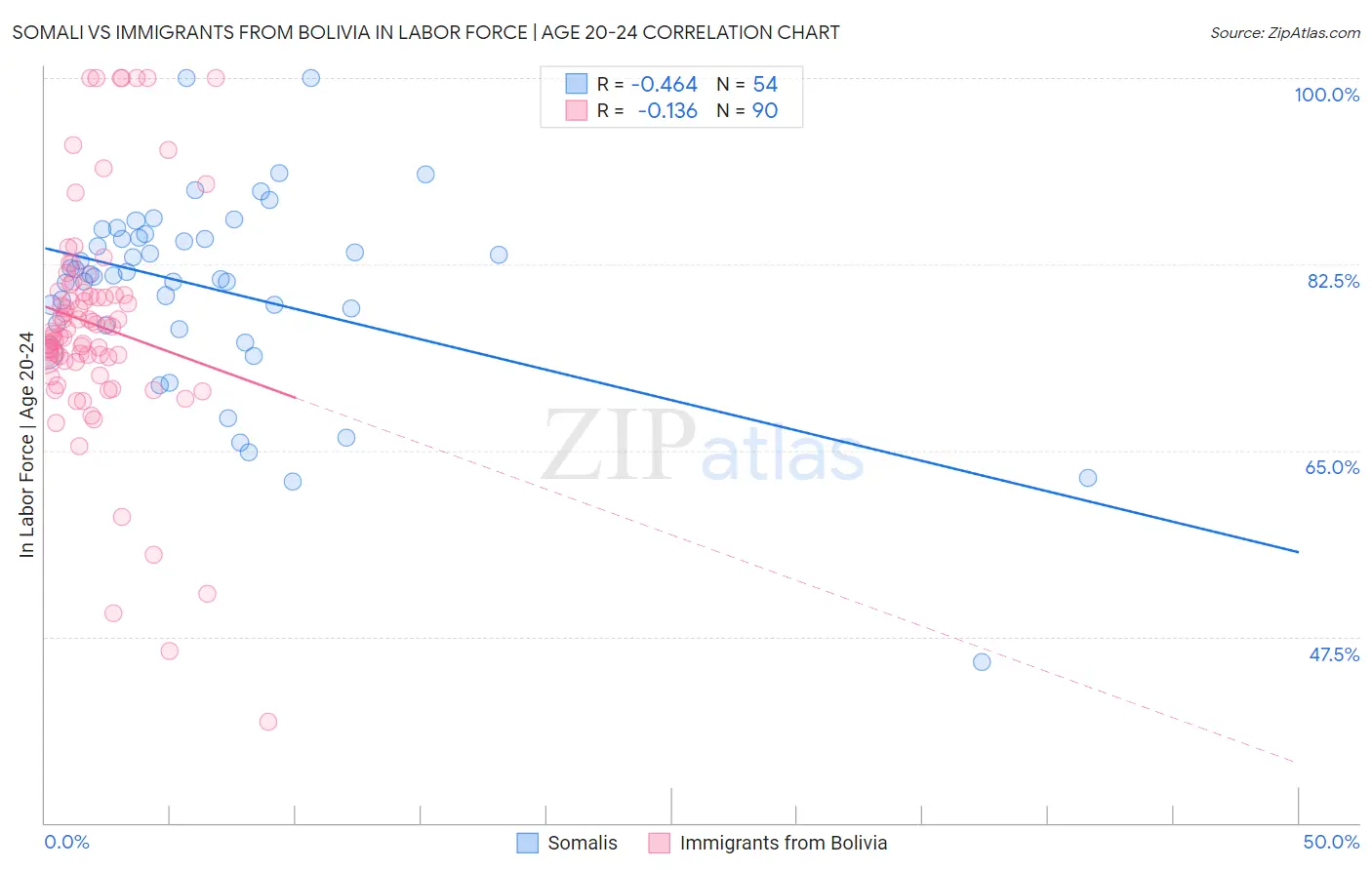 Somali vs Immigrants from Bolivia In Labor Force | Age 20-24