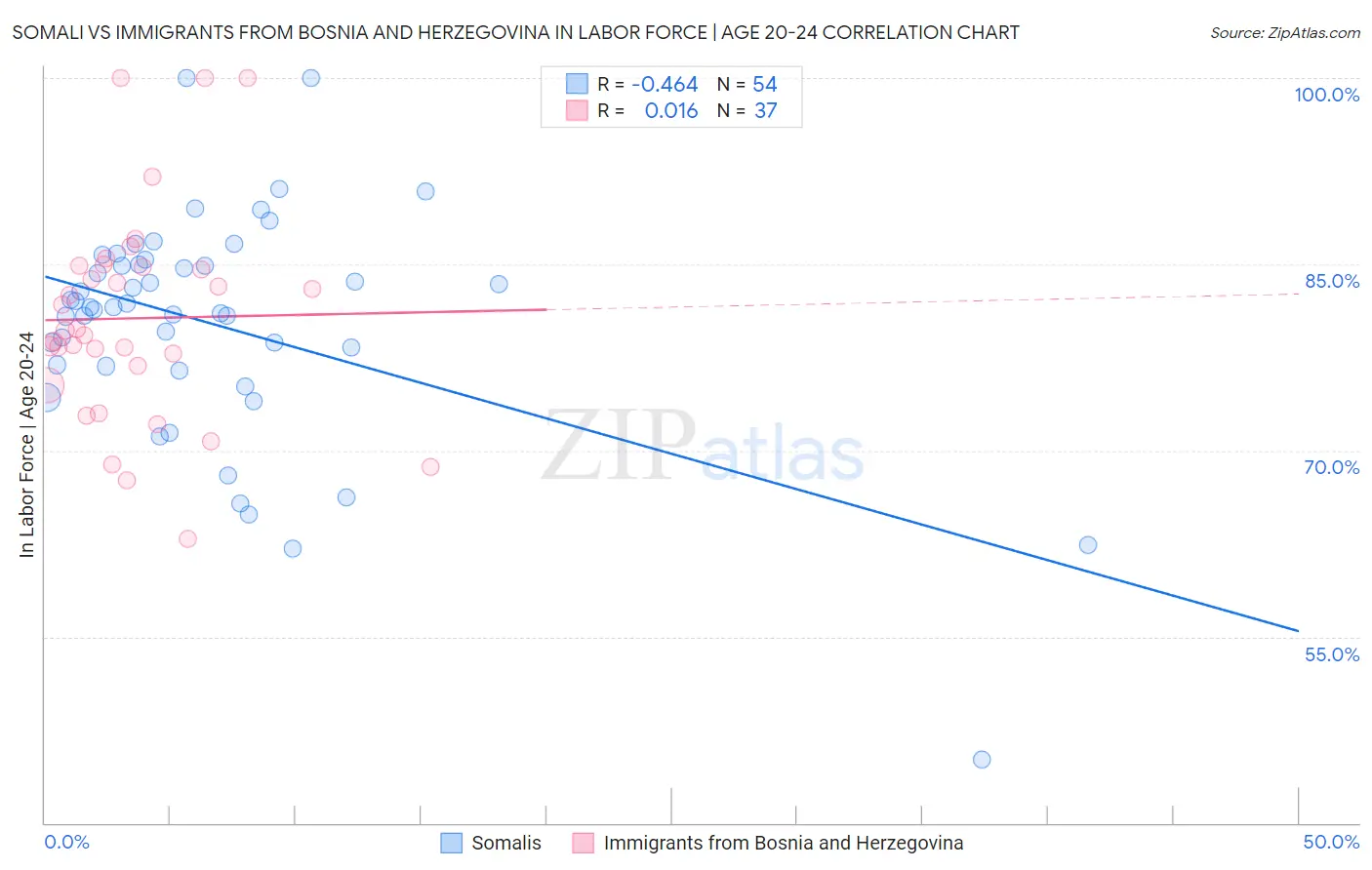 Somali vs Immigrants from Bosnia and Herzegovina In Labor Force | Age 20-24