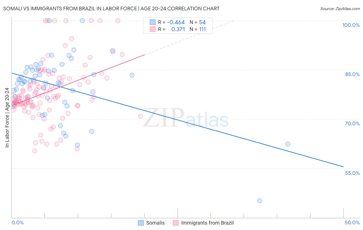 Somali vs Immigrants from Brazil In Labor Force | Age 20-24