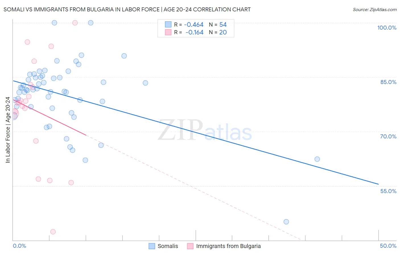 Somali vs Immigrants from Bulgaria In Labor Force | Age 20-24