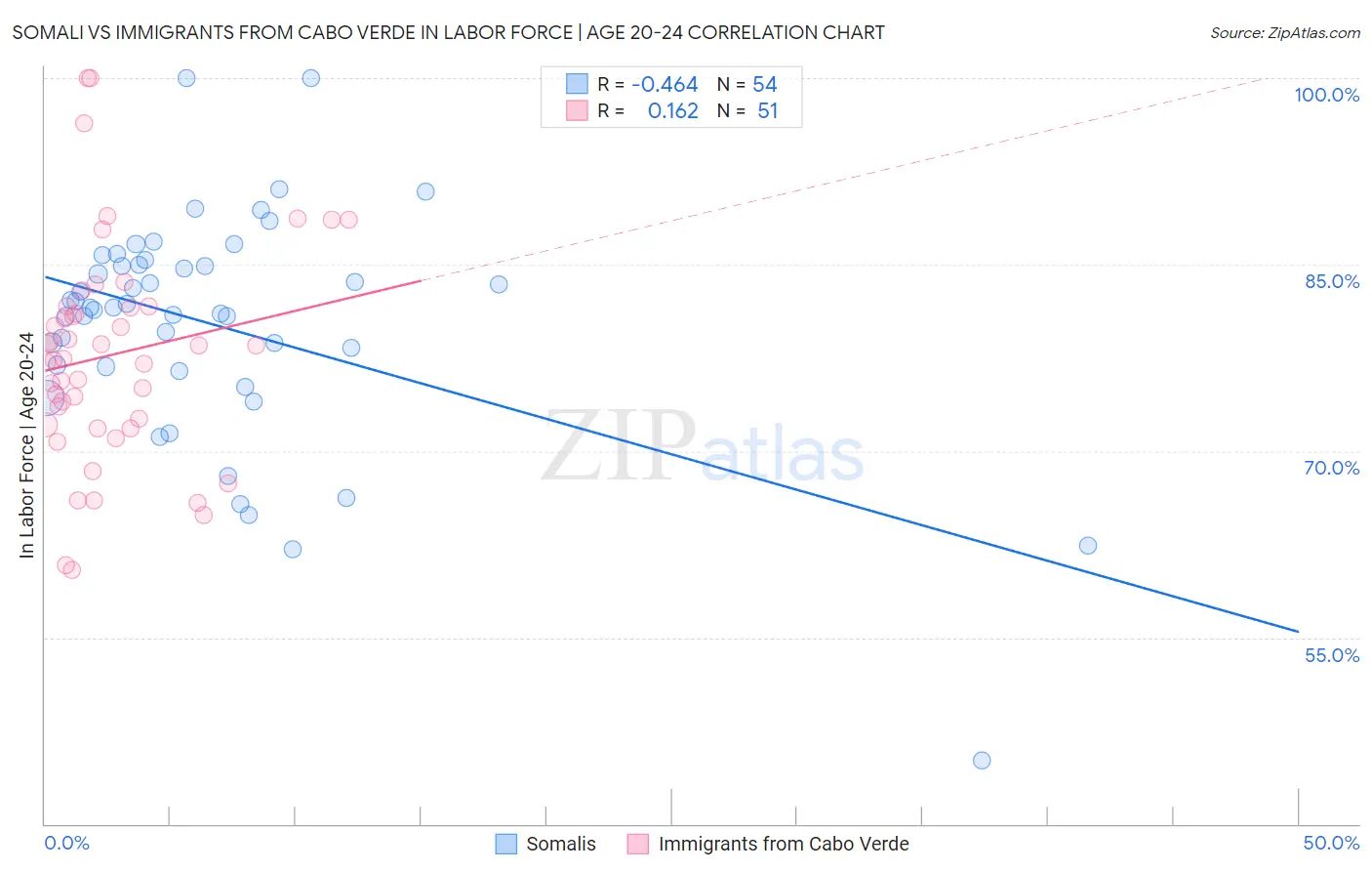 Somali vs Immigrants from Cabo Verde In Labor Force | Age 20-24