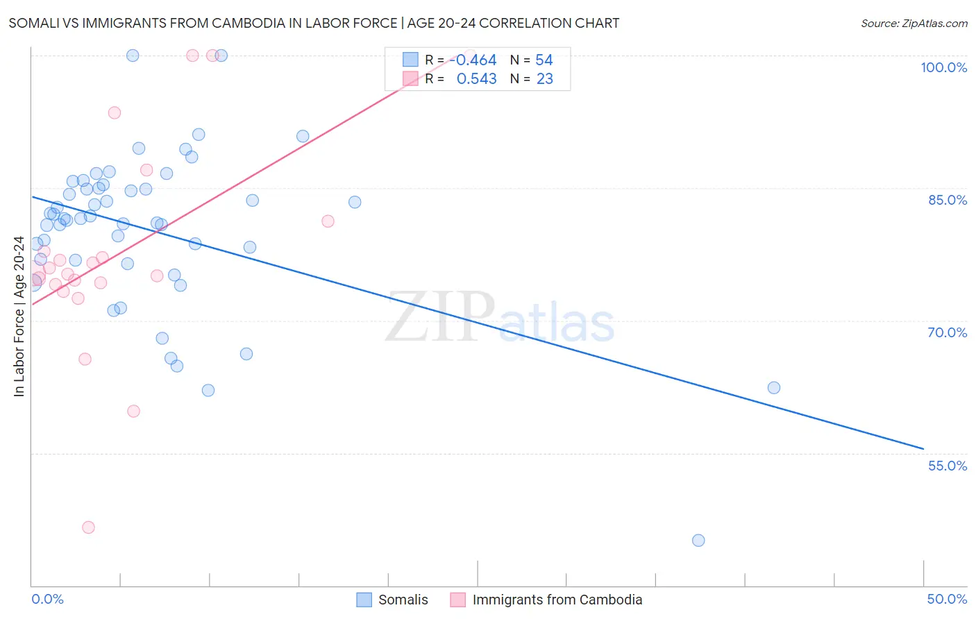 Somali vs Immigrants from Cambodia In Labor Force | Age 20-24