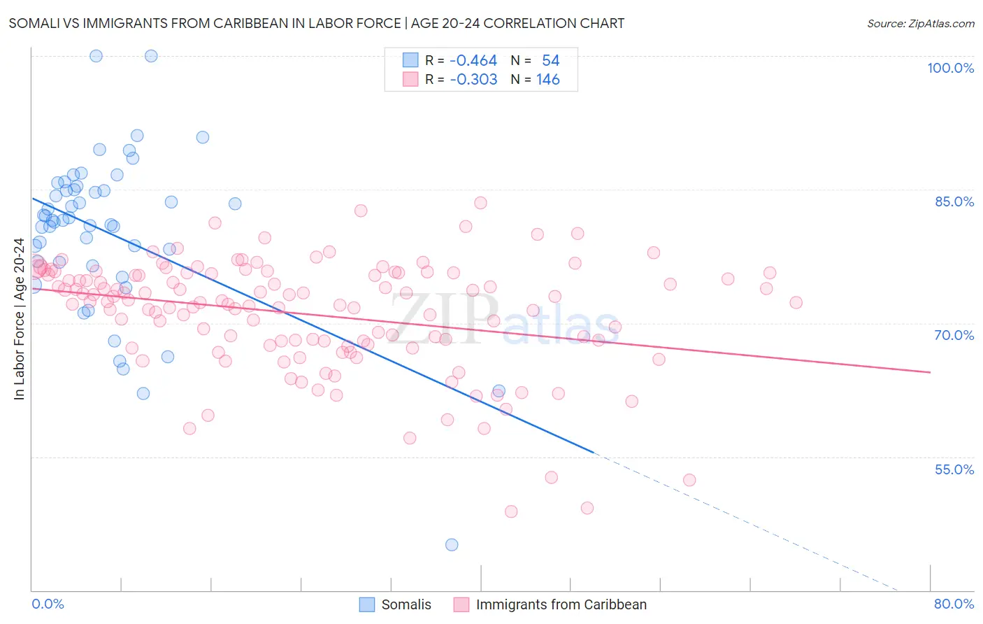 Somali vs Immigrants from Caribbean In Labor Force | Age 20-24