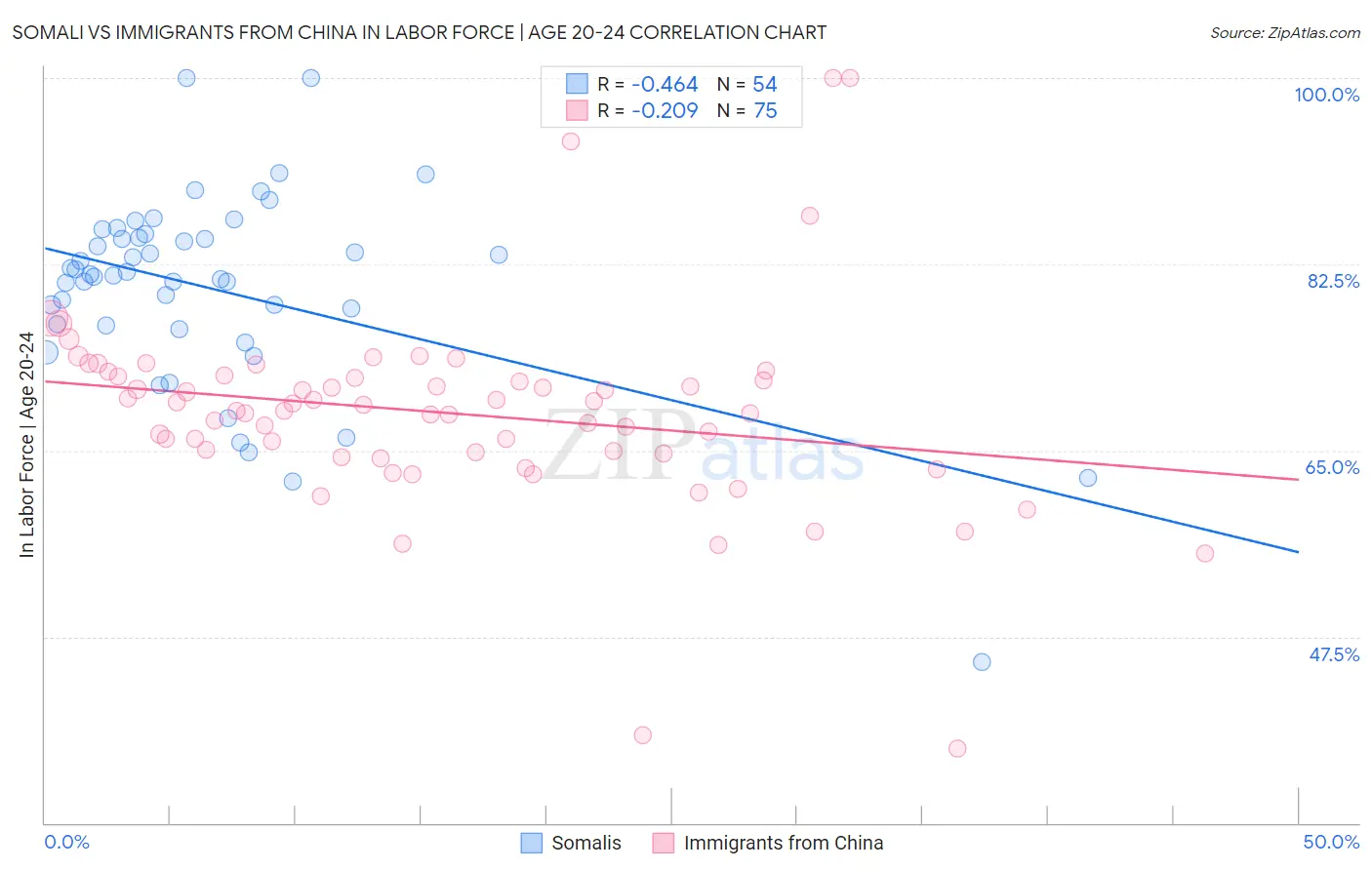 Somali vs Immigrants from China In Labor Force | Age 20-24