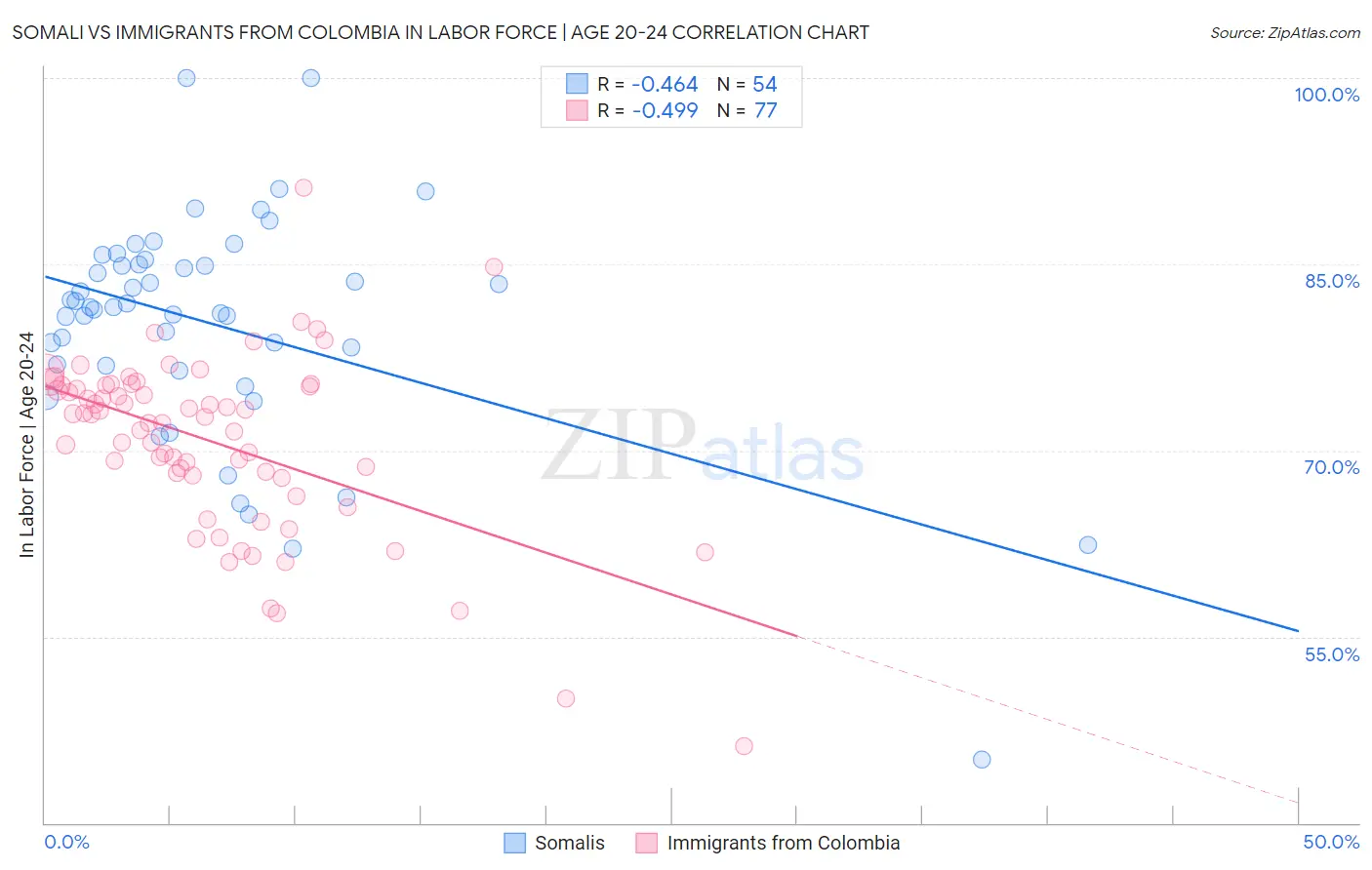 Somali vs Immigrants from Colombia In Labor Force | Age 20-24