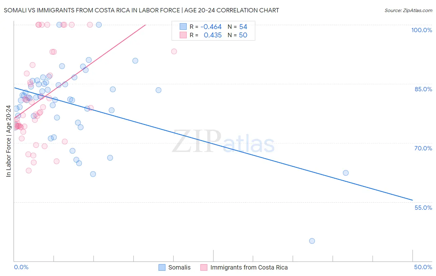 Somali vs Immigrants from Costa Rica In Labor Force | Age 20-24
