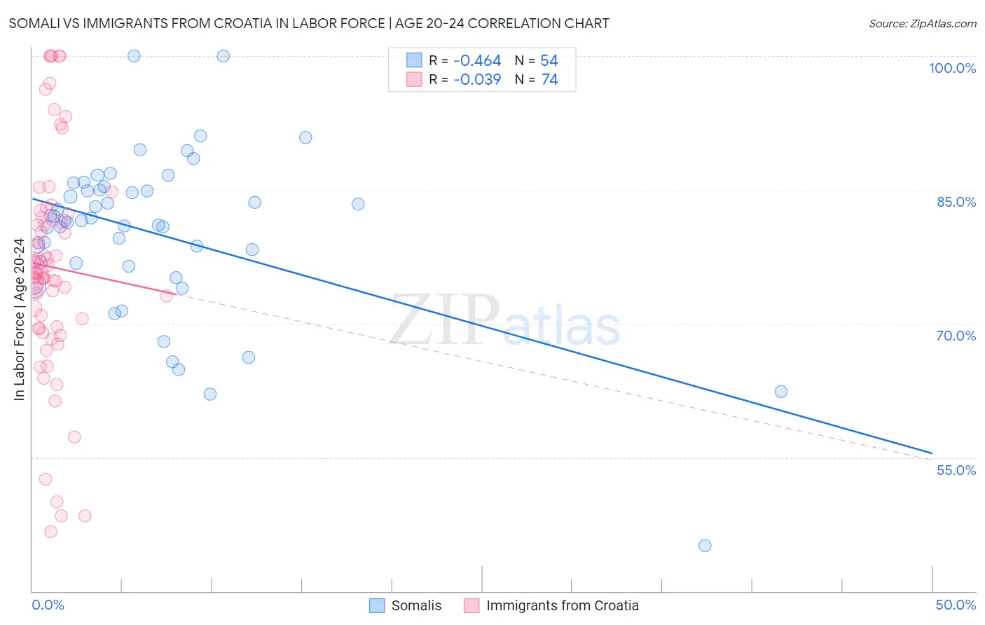 Somali vs Immigrants from Croatia In Labor Force | Age 20-24