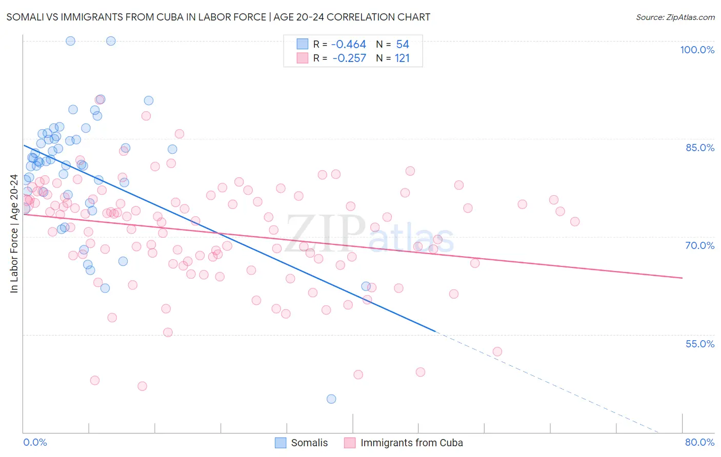 Somali vs Immigrants from Cuba In Labor Force | Age 20-24