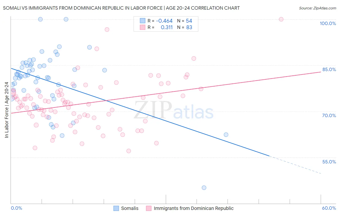 Somali vs Immigrants from Dominican Republic In Labor Force | Age 20-24