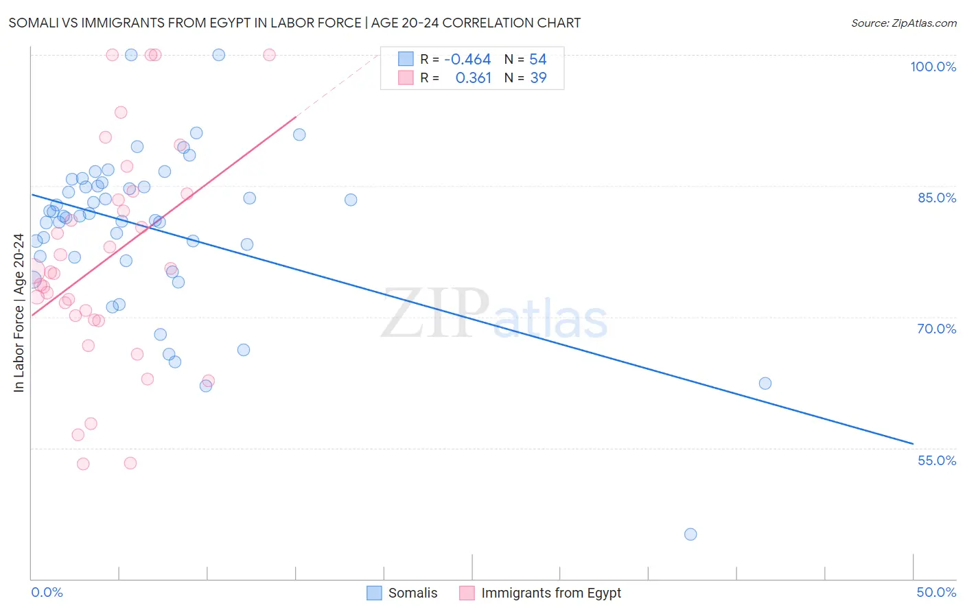 Somali vs Immigrants from Egypt In Labor Force | Age 20-24