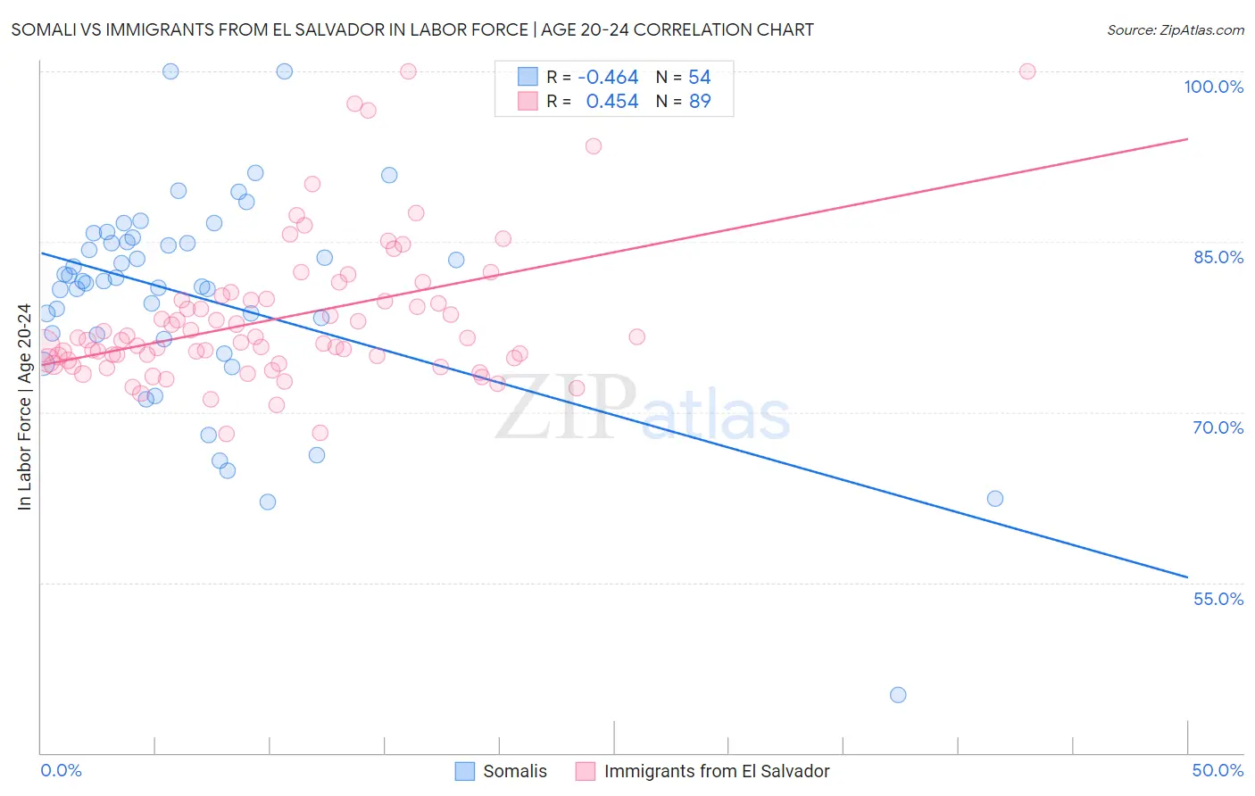 Somali vs Immigrants from El Salvador In Labor Force | Age 20-24