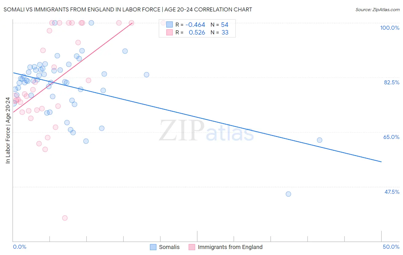 Somali vs Immigrants from England In Labor Force | Age 20-24
