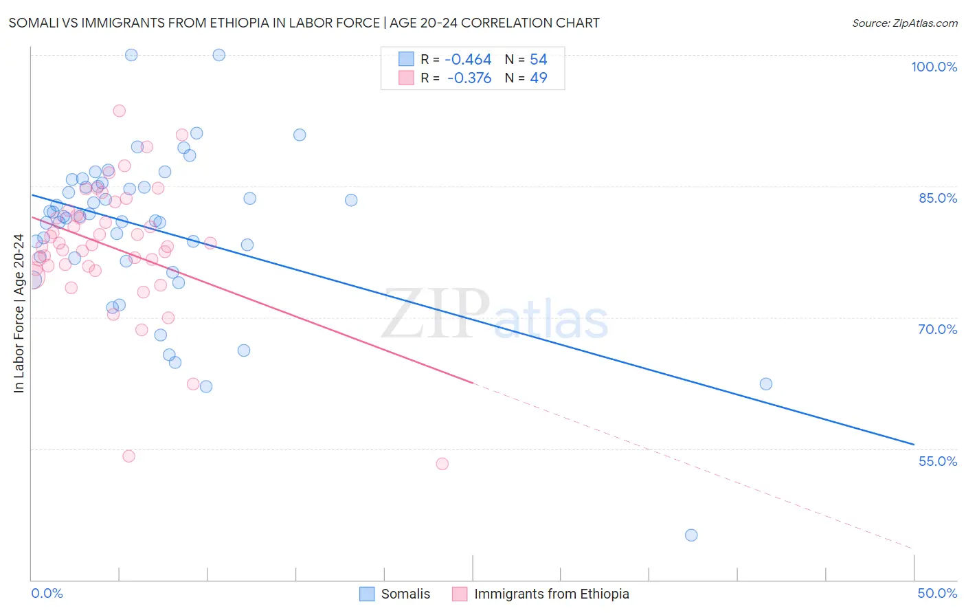 Somali vs Immigrants from Ethiopia In Labor Force | Age 20-24