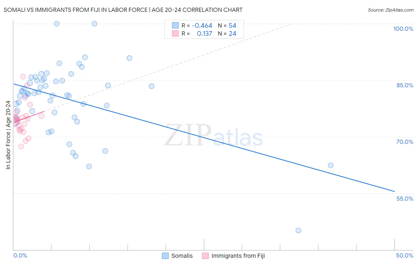 Somali vs Immigrants from Fiji In Labor Force | Age 20-24