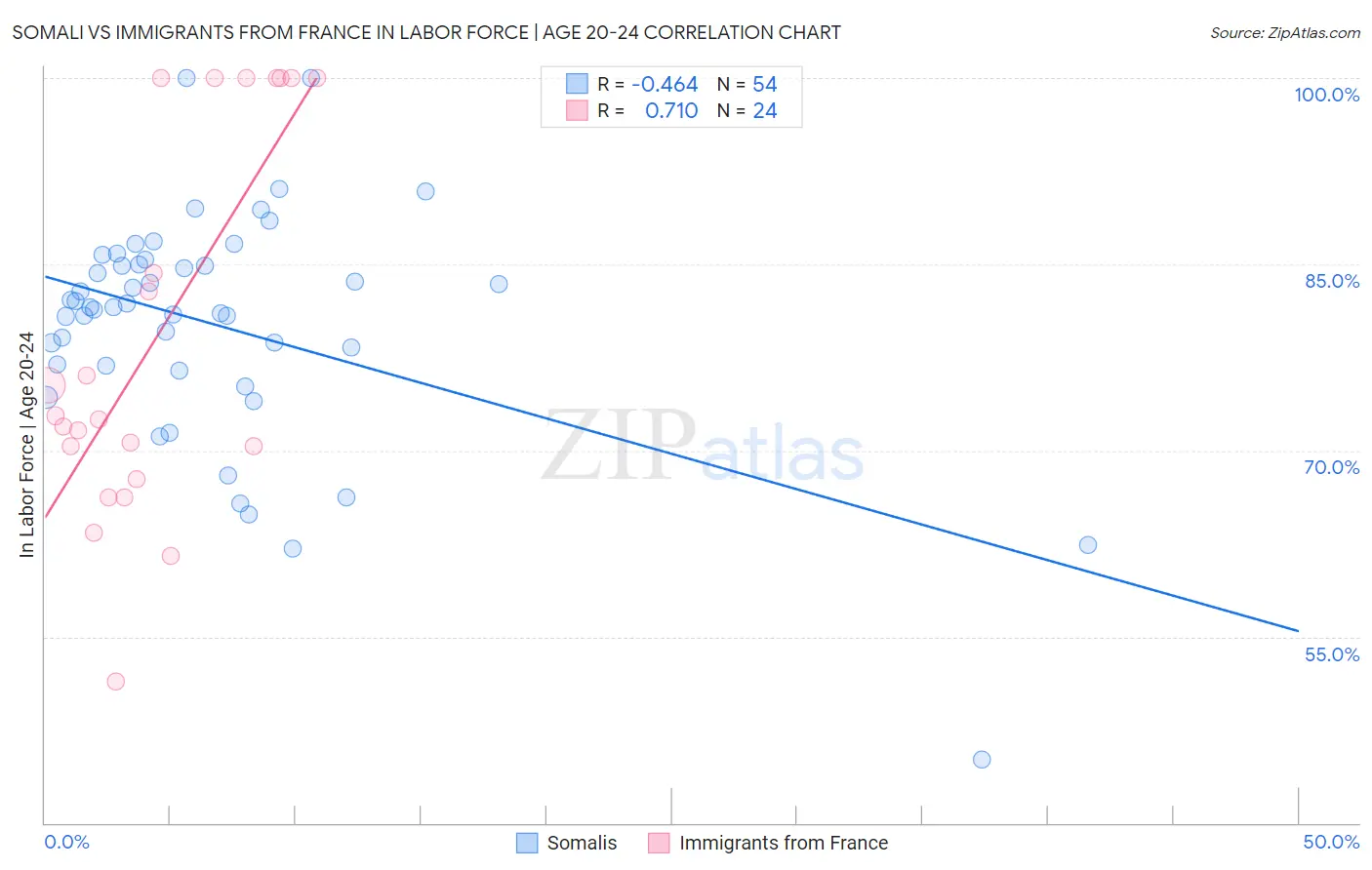 Somali vs Immigrants from France In Labor Force | Age 20-24