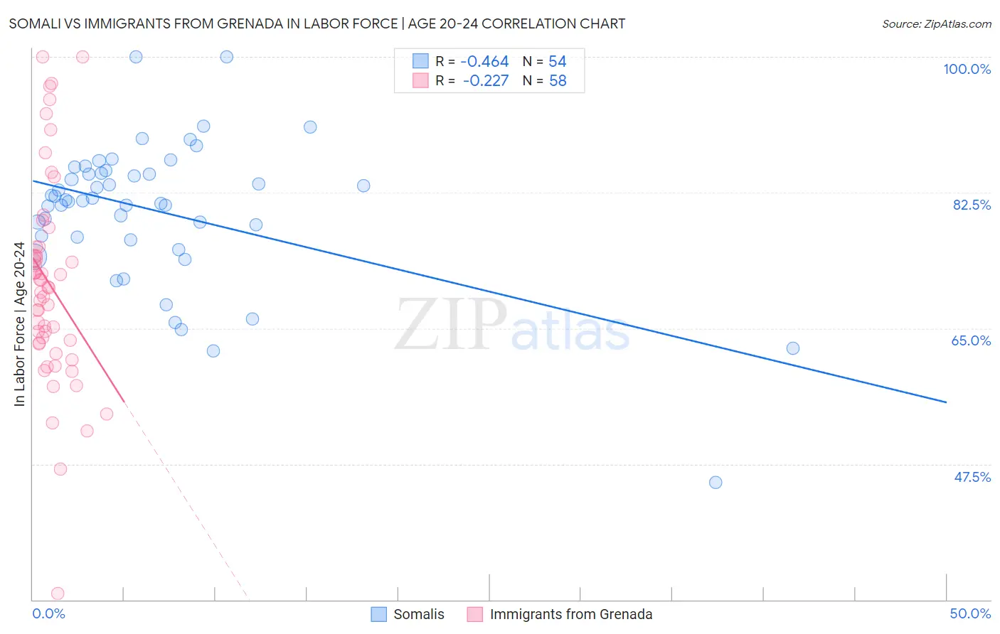 Somali vs Immigrants from Grenada In Labor Force | Age 20-24