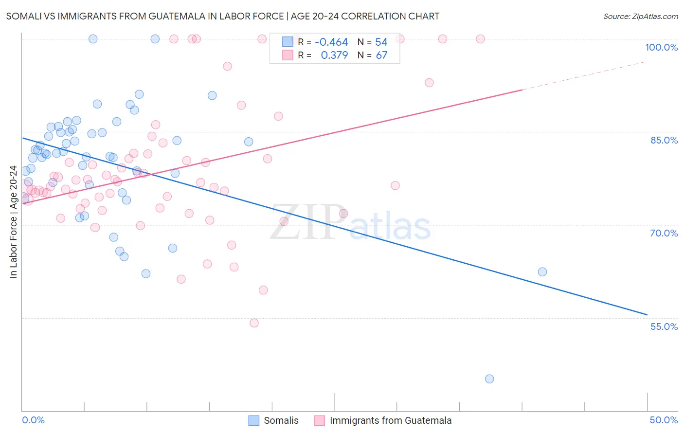 Somali vs Immigrants from Guatemala In Labor Force | Age 20-24