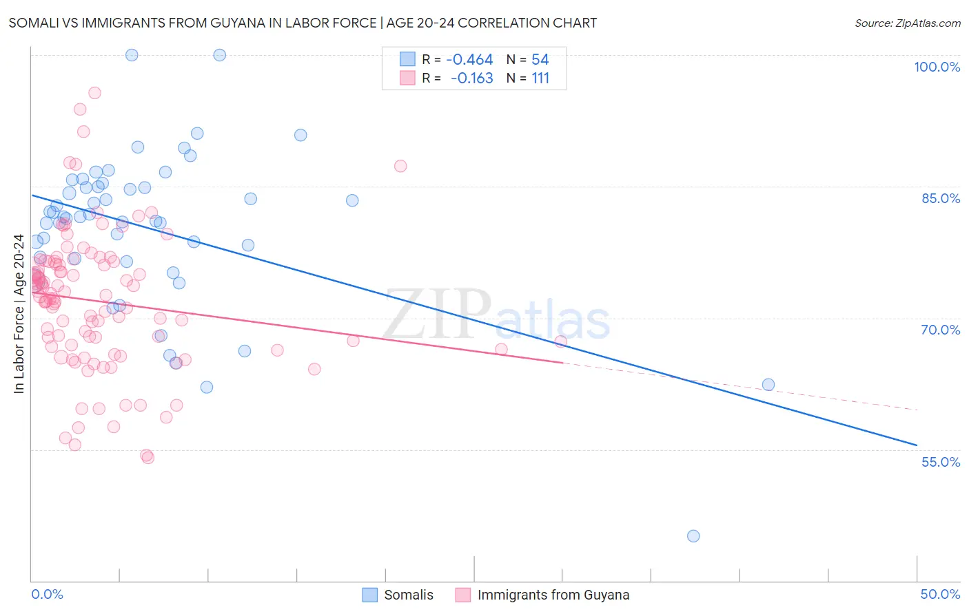 Somali vs Immigrants from Guyana In Labor Force | Age 20-24