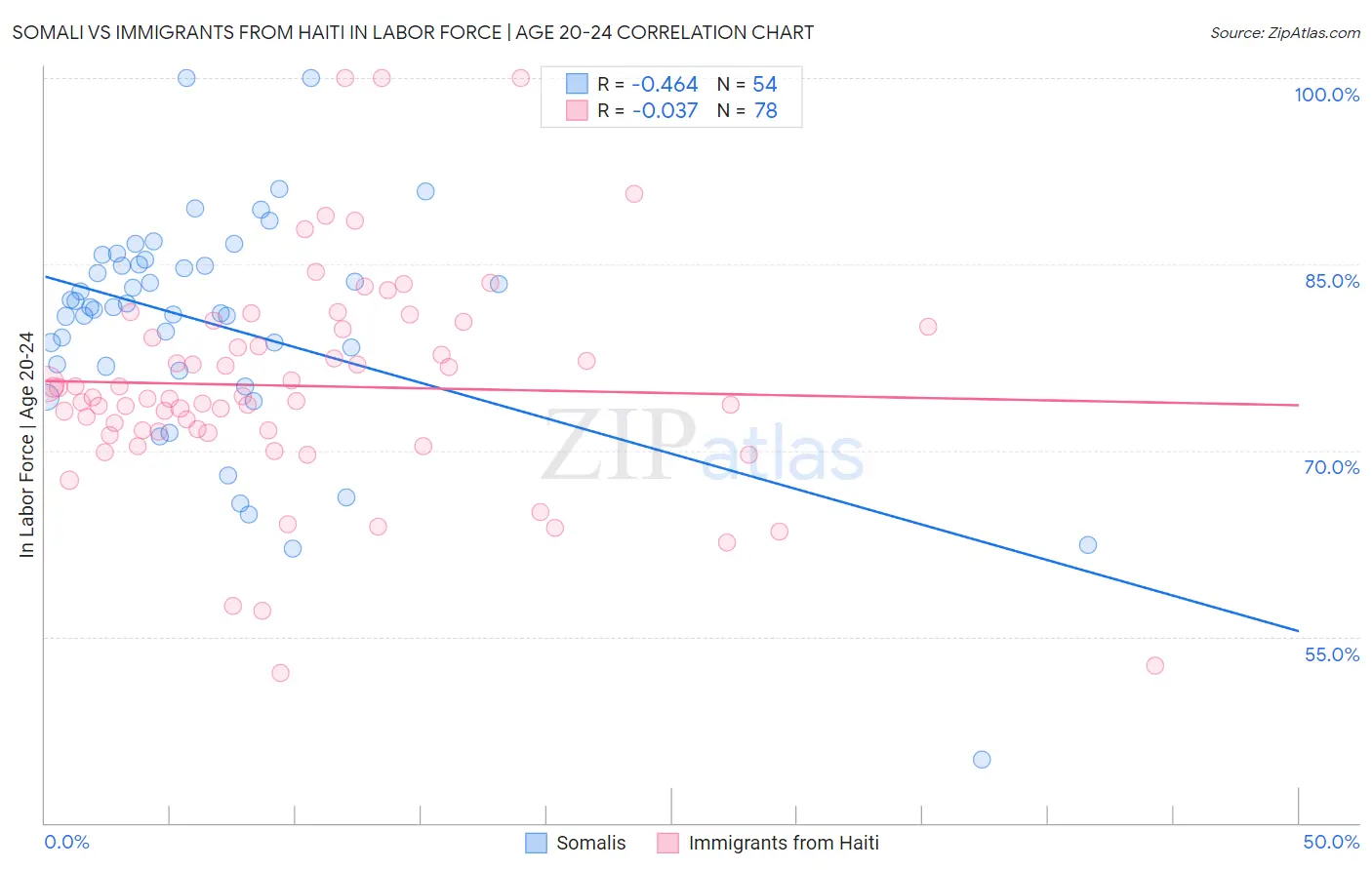Somali vs Immigrants from Haiti In Labor Force | Age 20-24