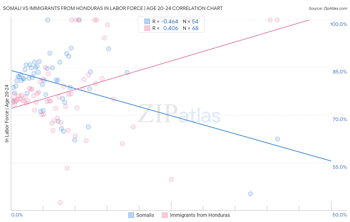 Somali vs Immigrants from Honduras In Labor Force | Age 20-24