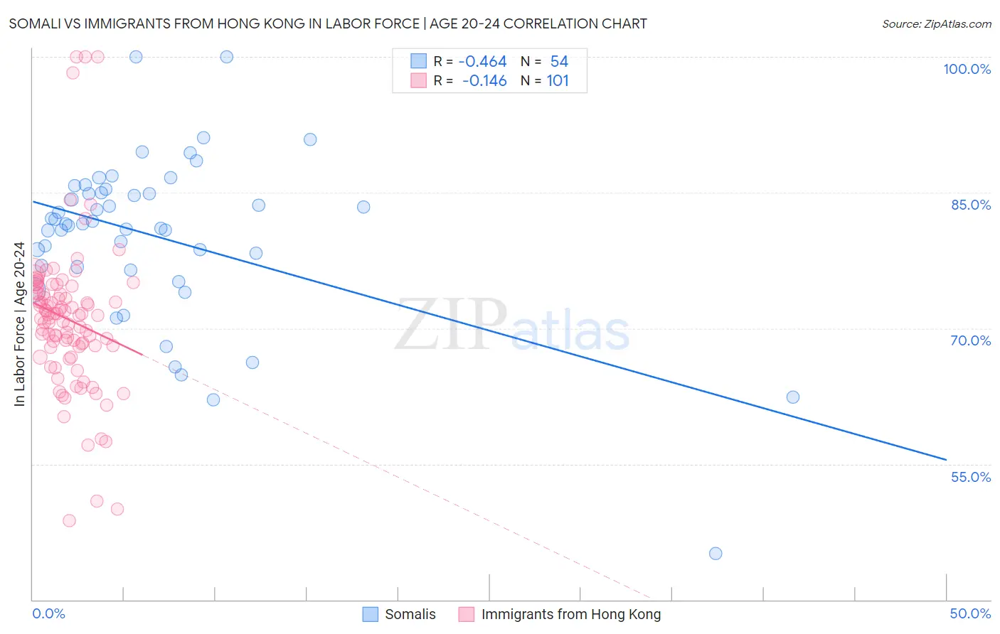 Somali vs Immigrants from Hong Kong In Labor Force | Age 20-24
