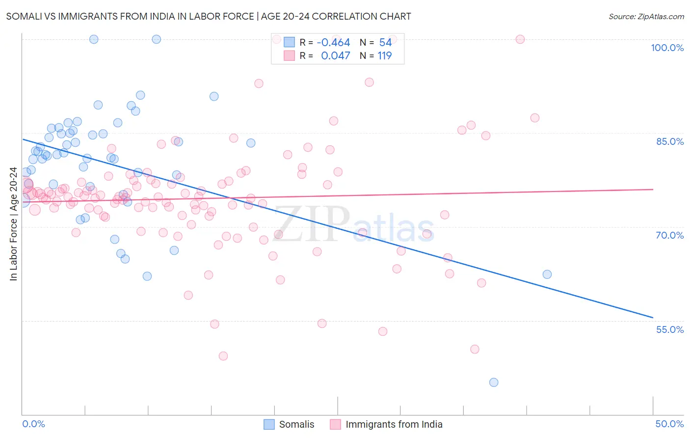 Somali vs Immigrants from India In Labor Force | Age 20-24