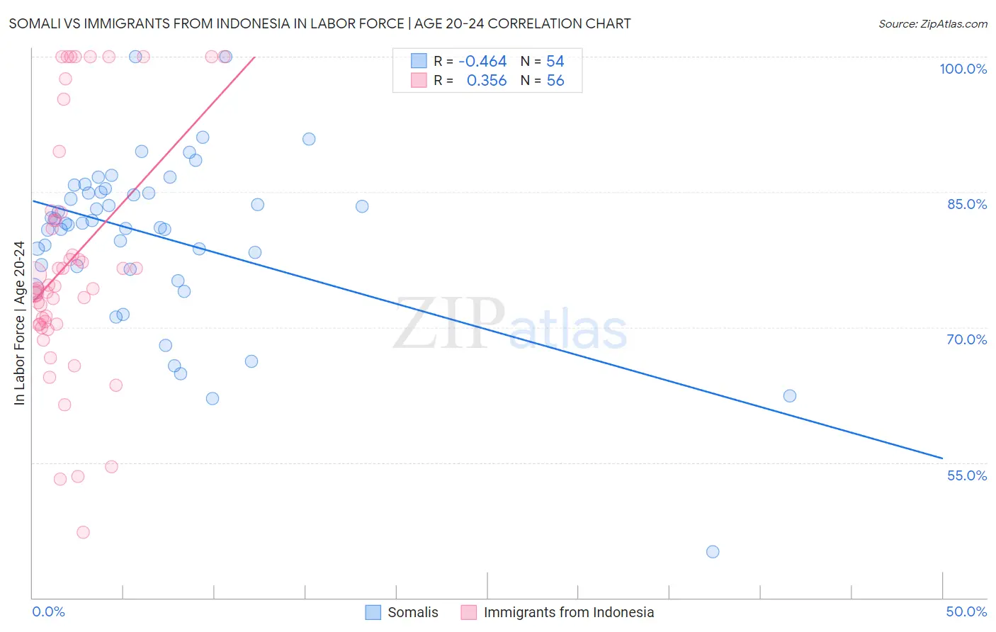 Somali vs Immigrants from Indonesia In Labor Force | Age 20-24