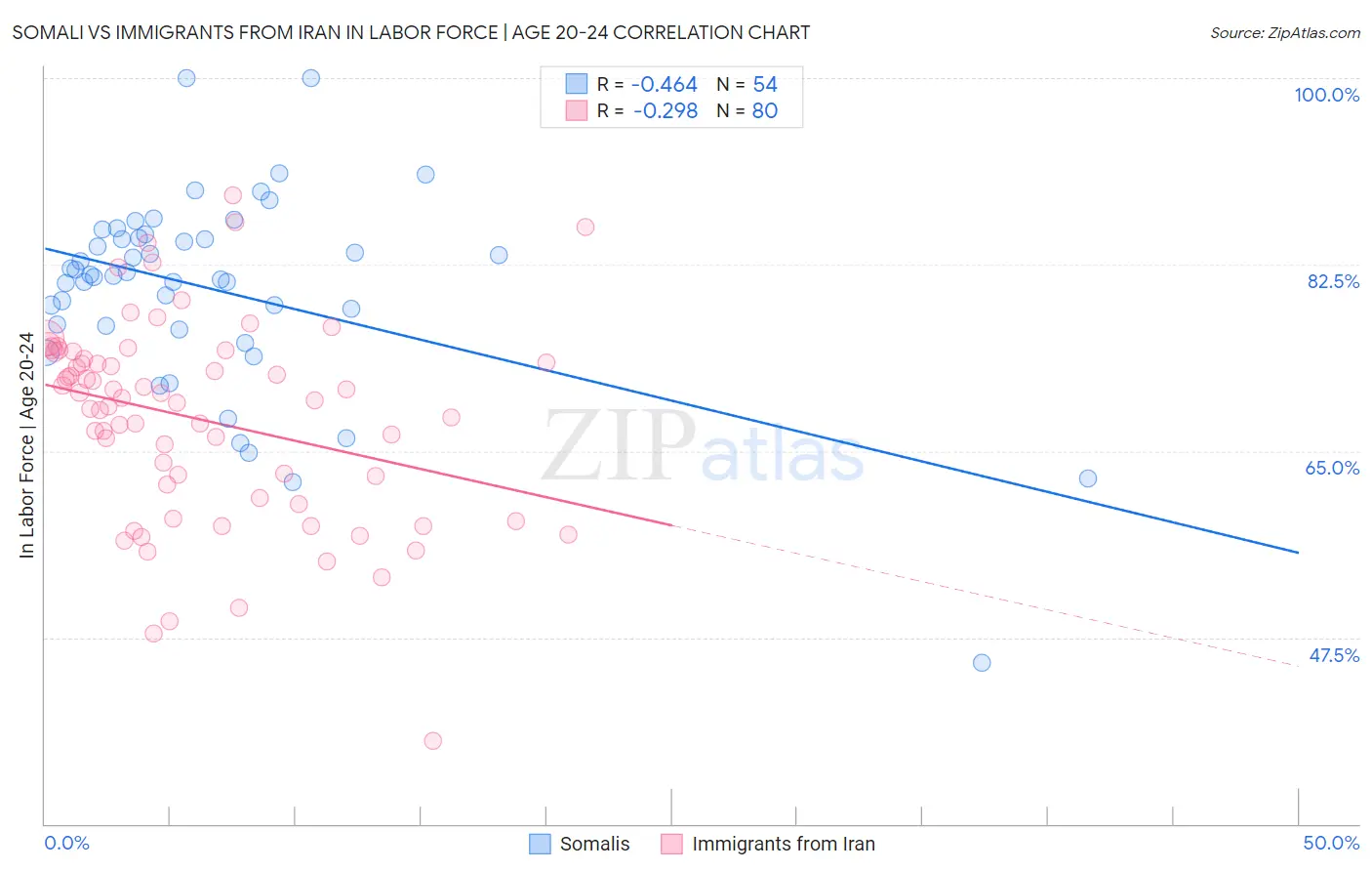 Somali vs Immigrants from Iran In Labor Force | Age 20-24