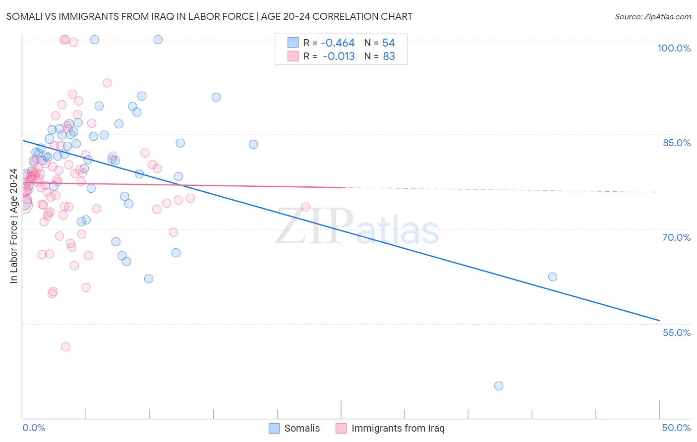 Somali vs Immigrants from Iraq In Labor Force | Age 20-24