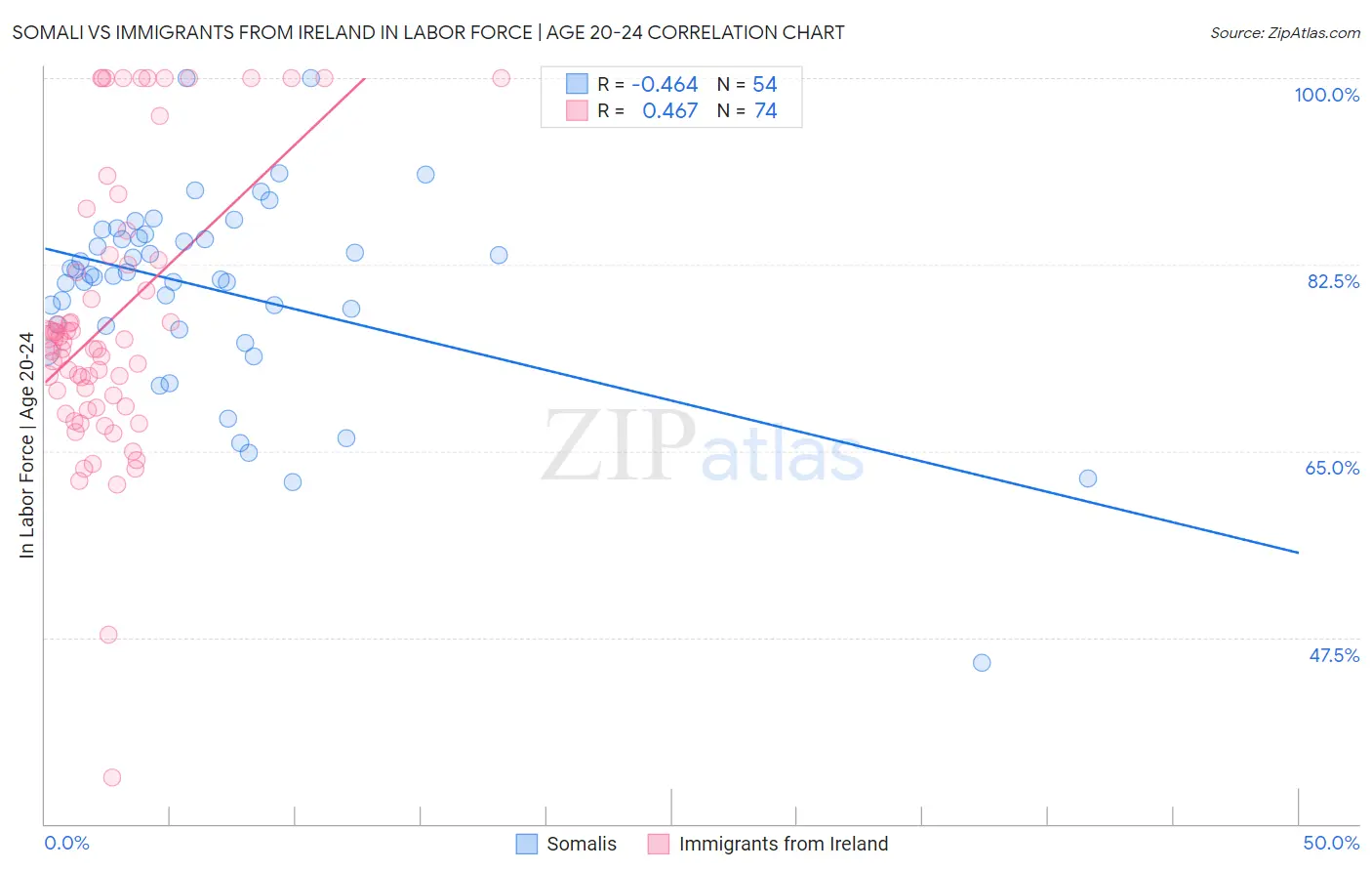 Somali vs Immigrants from Ireland In Labor Force | Age 20-24