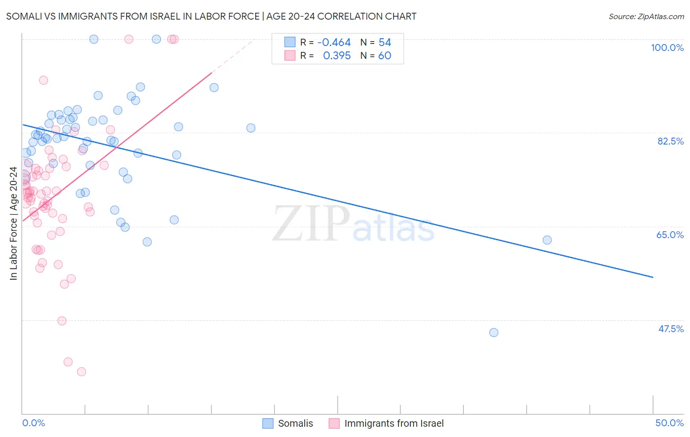 Somali vs Immigrants from Israel In Labor Force | Age 20-24