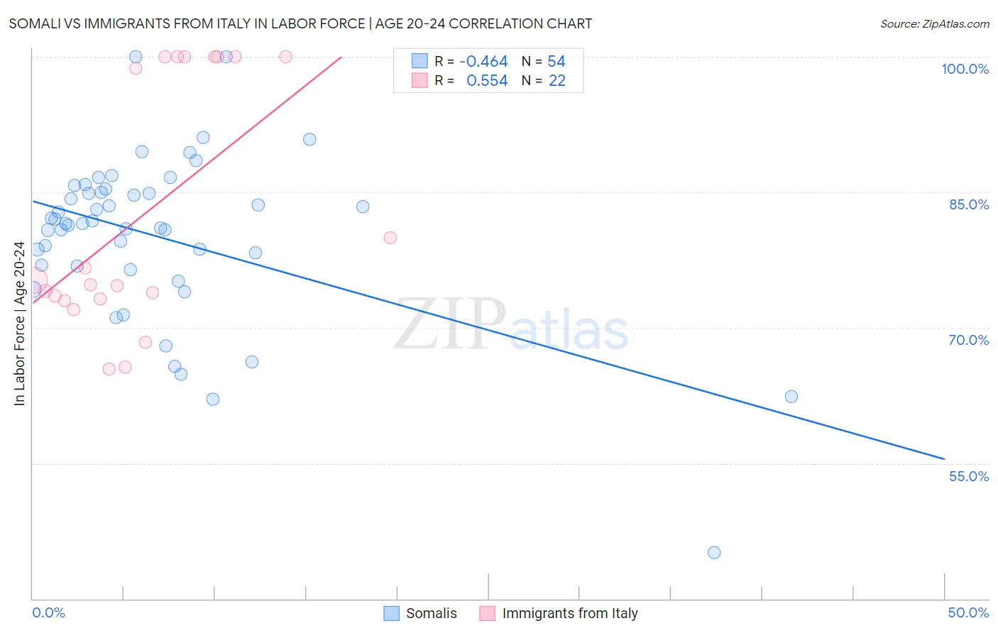 Somali vs Immigrants from Italy In Labor Force | Age 20-24