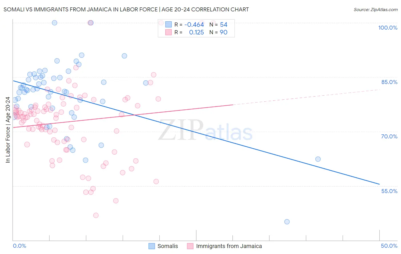 Somali vs Immigrants from Jamaica In Labor Force | Age 20-24