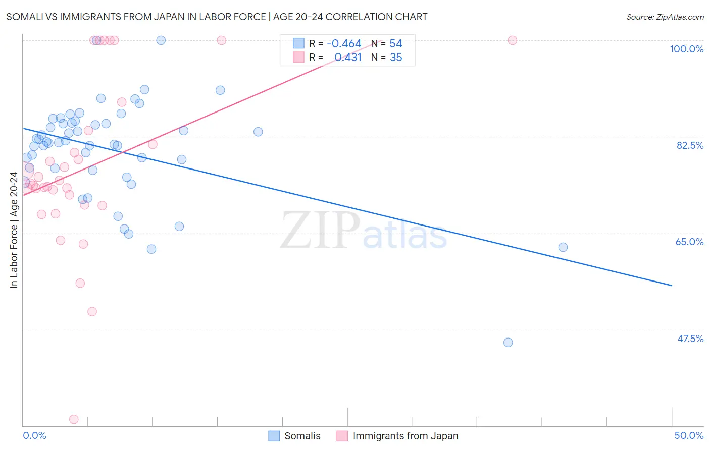 Somali vs Immigrants from Japan In Labor Force | Age 20-24