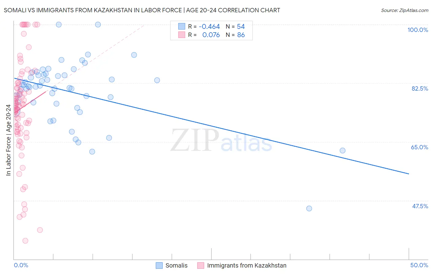 Somali vs Immigrants from Kazakhstan In Labor Force | Age 20-24