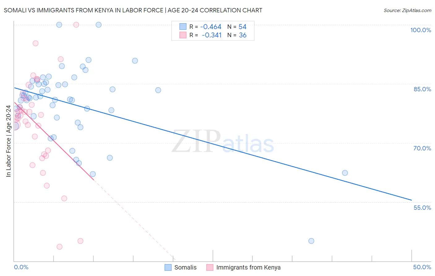 Somali vs Immigrants from Kenya In Labor Force | Age 20-24