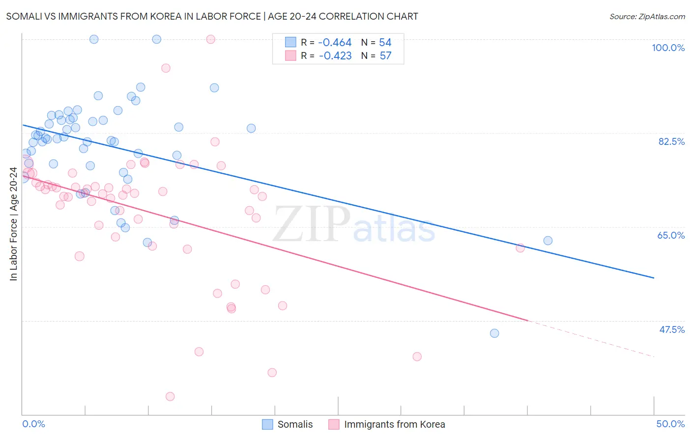 Somali vs Immigrants from Korea In Labor Force | Age 20-24