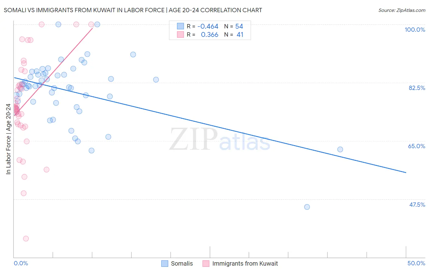 Somali vs Immigrants from Kuwait In Labor Force | Age 20-24