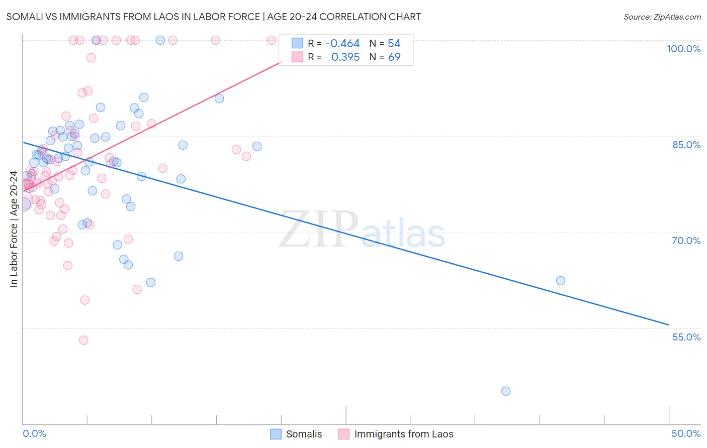 Somali vs Immigrants from Laos In Labor Force | Age 20-24