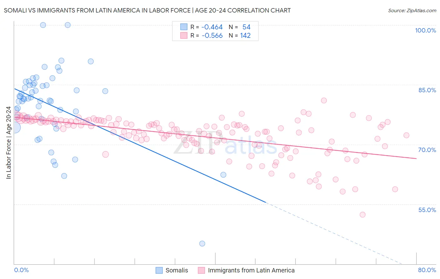 Somali vs Immigrants from Latin America In Labor Force | Age 20-24