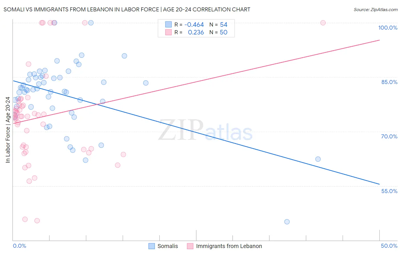 Somali vs Immigrants from Lebanon In Labor Force | Age 20-24