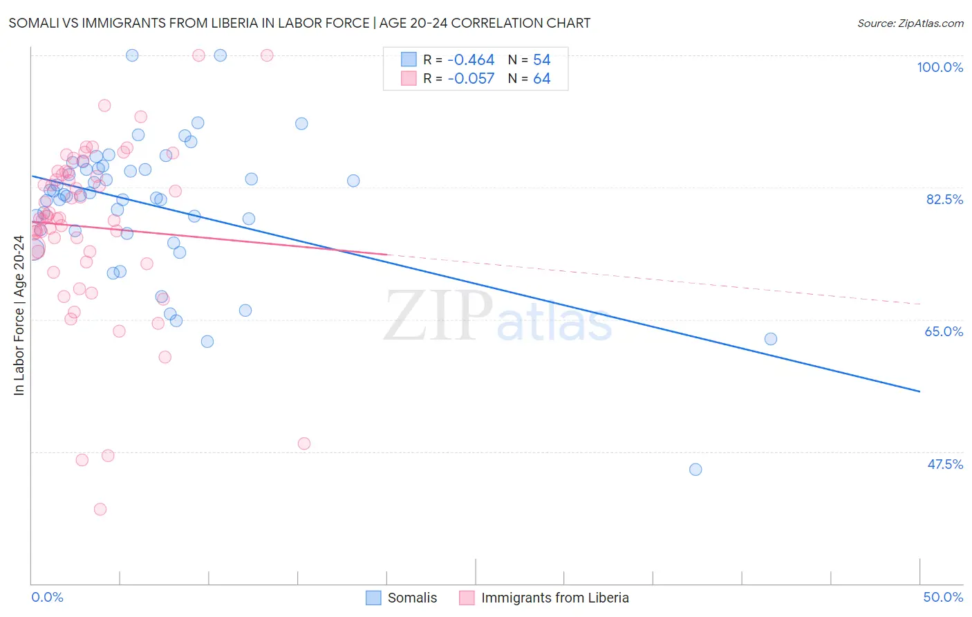 Somali vs Immigrants from Liberia In Labor Force | Age 20-24