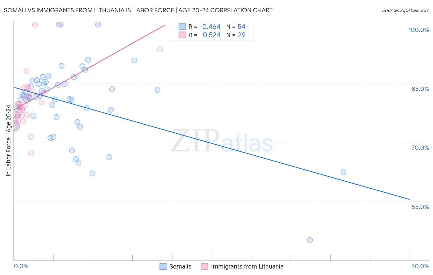 Somali vs Immigrants from Lithuania In Labor Force | Age 20-24