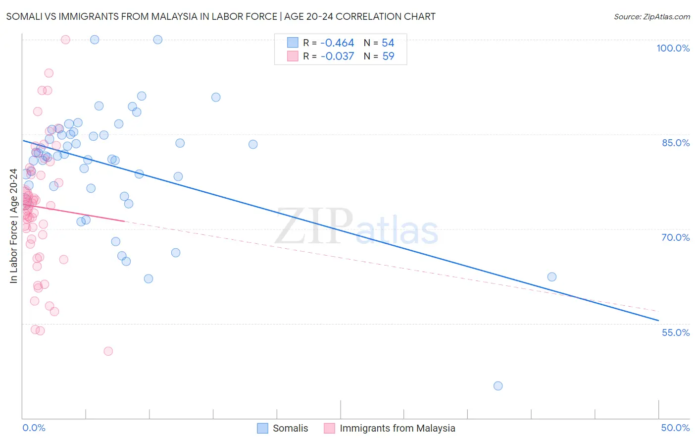 Somali vs Immigrants from Malaysia In Labor Force | Age 20-24