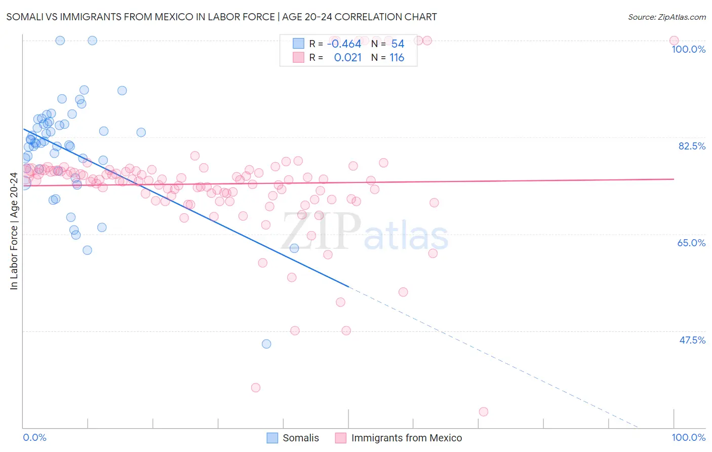 Somali vs Immigrants from Mexico In Labor Force | Age 20-24